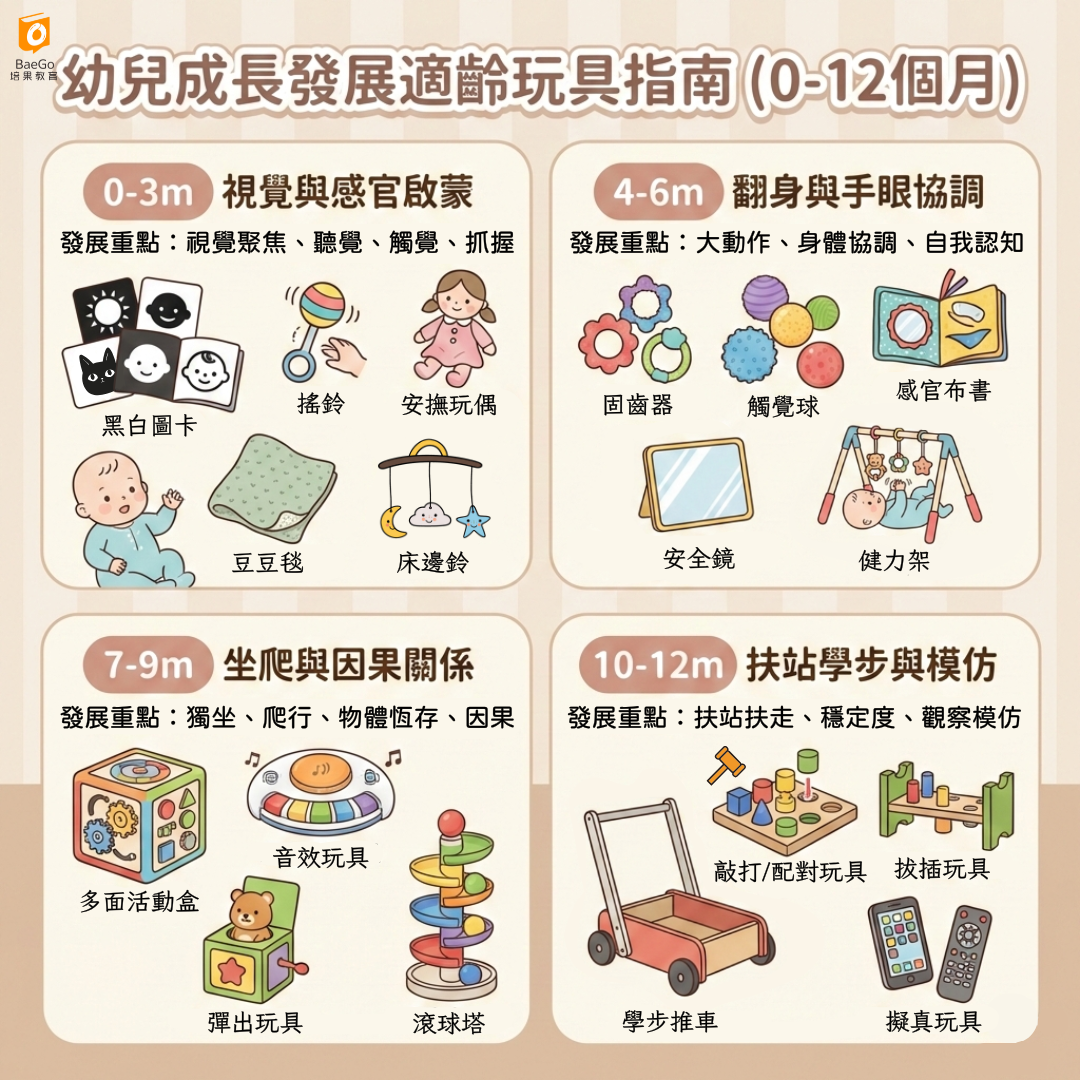幼兒發展適合玩具(0-12個月)