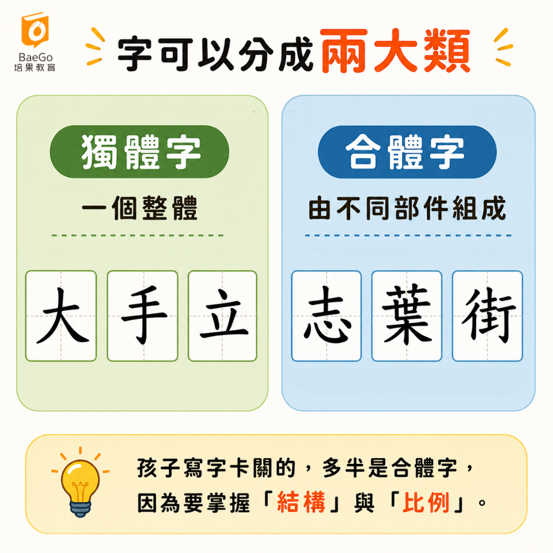 字可分為獨體字與合體字