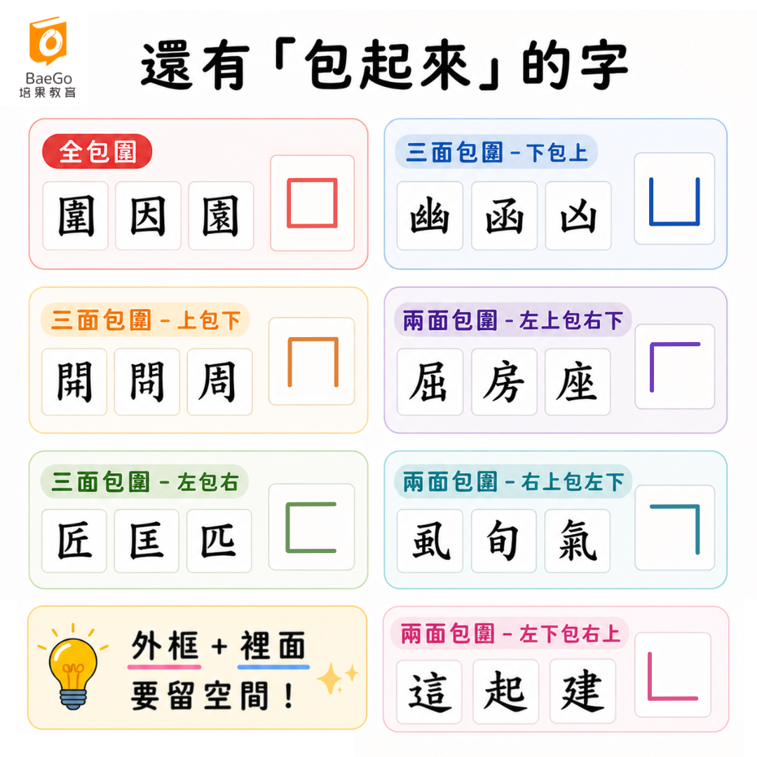 合體字:包起來的字