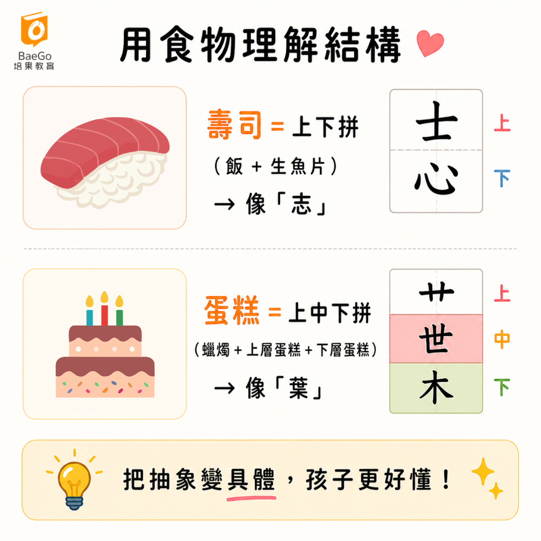 用食物輔助記憶字形結構