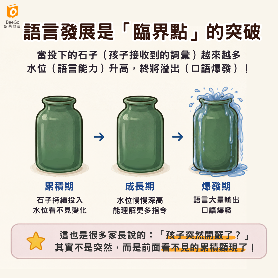 語言發展是臨界點的突破