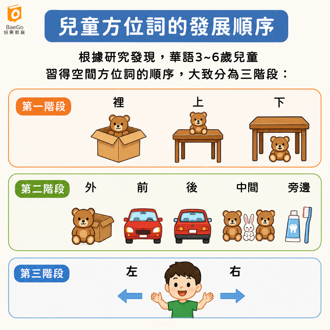 方位詞習得順序