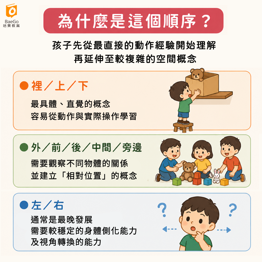 方位詞習得順序原因