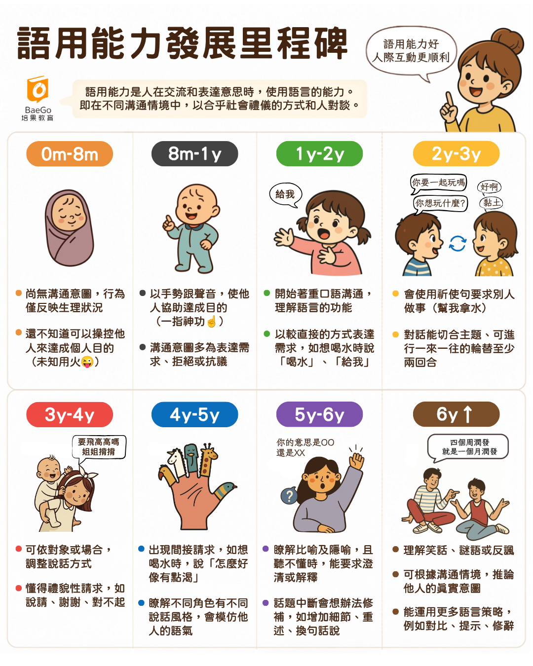 語用能力發展里程碑總整理